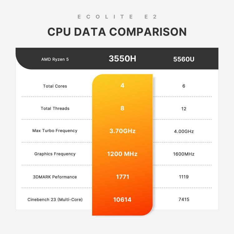 حاسوب صغير GXMO GN7 بنظام ويندوز 11، معالج AMD Ryzen 5 3550H رباعي النواة، 16GB+512GB