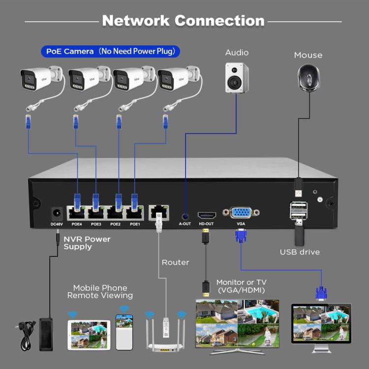 مجموعة مسجل فيديو شبكي POE كاميرا 3MP HD 4-قنوات SriHome NVS005-POE065، 3MP 4-قنوات