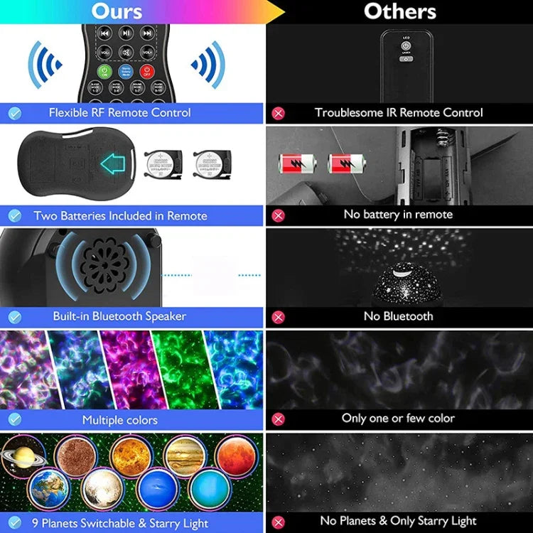 DQ-M3 ضوء سماء نجمية دوار LED بلوتوث موسيقى كواكب عارض محيط يدعم بطاقة TF، النمط: USB + بلوتوث، بطارية + بلوتوث