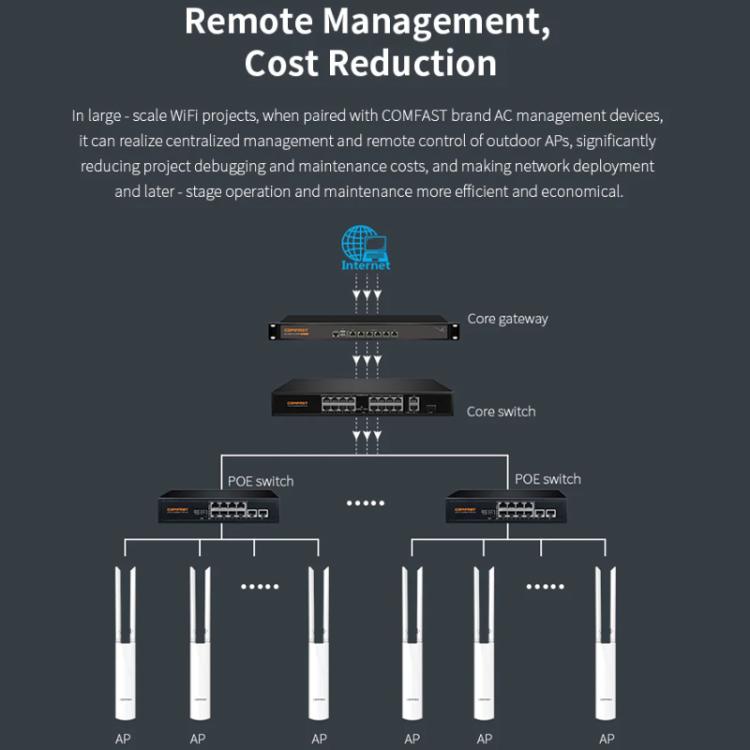 نقطة وصول لاسلكية خارجية ثنائية النطاق COMFAST CF-EW82 بسرعة 1300Mbps مع إيثرنت جيجابت، قابس الاتحاد الأوروبي، قابس الولايات المتحدة، قابس المملكة المتحدة، قابس أستراليا